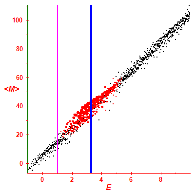 Peres lattice <M>